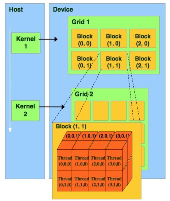 CUDA grid block and thread hierarchy