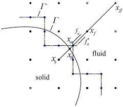 Curved boundary representation for the CFD solver
